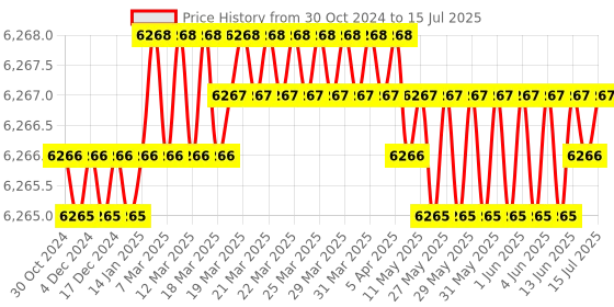 moglix.com Hanutech 2 in 1 Fiber Optical Power Multimeter with 10mW Visual Fault Locator, HTS302 hanutech Price History Graph from 30 Oct 2024 to 15 Jul 2025