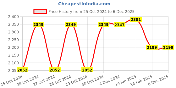 moglix.com Happy Homes 24x18x10 inch Matt Satin Finish 304 Stainless Steel Single Bowl Modular Kitchen Sink with Square Coupling &a; Metal Fruit Basket, HH-17 happy homes Price History Graph from 25 Oct 2024 to 5 Dec 2025