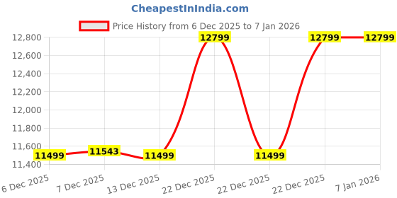 moglix.com Happy Homes 30x18x9 inch Metal Black Square Double Bowl Waterfall Kitchen Sink with RO Tap happy homes Price History Graph from 6 Dec 2025 to 4 Jan 2026