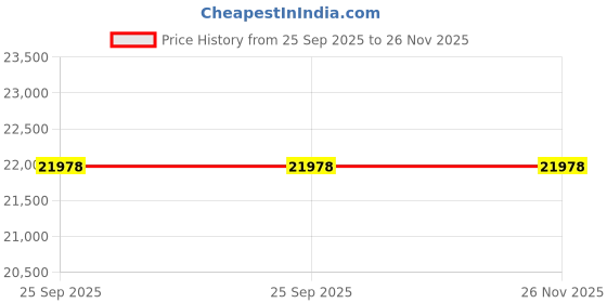 moglix.com Hariom 200-500kg/hr Chaff Cutter Machine with 3 Blades &a; 3HP Motor, H500 hariom Price History Graph from 25 Sep 2025 to 26 Nov 2025
