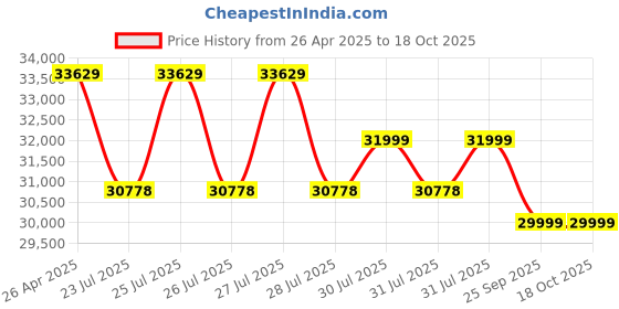 moglix.com Hariom Jumbo 1500-2000kg/hr Blower Type Chaff Cutter Machine with Gear Box &a; without 5HP Motor hariom Price History Graph from 26 Apr 2025 to 17 Oct 2025