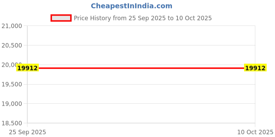 moglix.com Hariom Nano 900-950kg/hr Chaff Cutter Machine with 3HP Motor hariom Price History Graph from 25 Sep 2025 to 10 Oct 2025