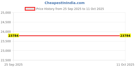 moglix.com Hariom Sumo Plus 1500-1800kg/hr Chaff Cutter Machine with 3HP Motor hariom Price History Graph from 25 Sep 2025 to 11 Oct 2025