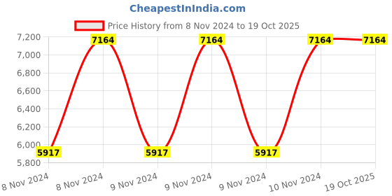 moglix.com Harmony Systems Medium Back Adjustable Executive Revolving Chair, Hme-1822-009 harmony systems Price History Graph from 8 Nov 2024 to 19 Oct 2025