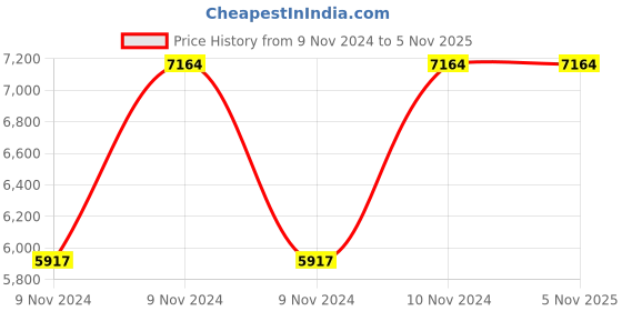 moglix.com Harmony Systems Medium Back Adjustable Executive Revolving Chair, Hsmc-0006 harmony systems Price History Graph from 9 Nov 2024 to 5 Nov 2025