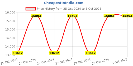 moglix.com Harmony Systems Metal Powder Coated Fixed Pedestal Storage with Locker, HSMS-103 (Pack of 2) harmony systems Price History Graph from 25 Oct 2024 to 4 Oct 2025