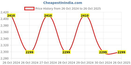 moglix.com Harpic 1L (Case of 12) Floral Bathroom Cleaner, 3026258 harpic Price History Graph from 26 Oct 2024 to 26 Oct 2025