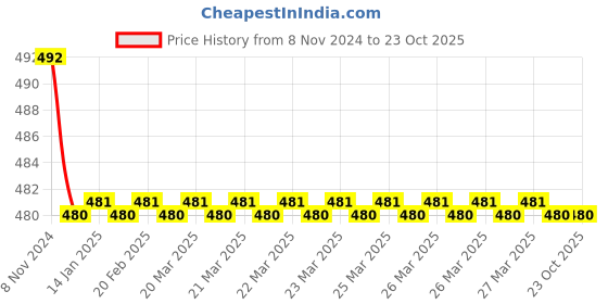 moglix.com Harrison 0521 60mm Stainless Steel Latch for PCL harrison Price History Graph from 8 Nov 2024 to 22 Oct 2025