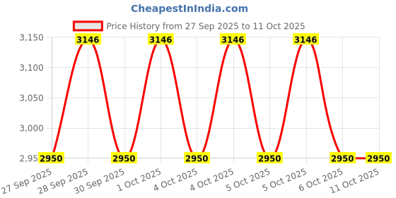 moglix.com Harrison 10 Ton 4m Polyester Orange Lifting Belt Webbing Sling, HLB10T4M harrison Price History Graph from 27 Sep 2025 to 11 Oct 2025