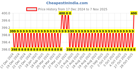 moglix.com Harrison 105x68x20mm Iron Godown Lock for Main Door, SPL Solid 2T 0223 harrison Price History Graph from 17 Dec 2024 to 7 Nov 2025