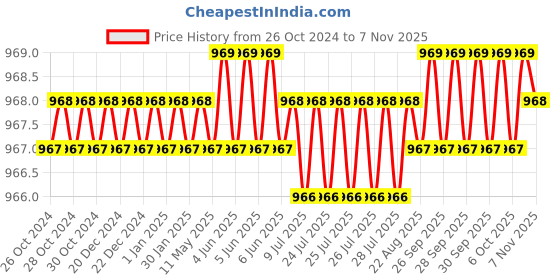 moglix.com Harrison 150x 237.5mm Stainless Steel Chrome Plated Finish Vegetable Basket, 01183 harrison Price History Graph from 26 Oct 2024 to 7 Nov 2025
