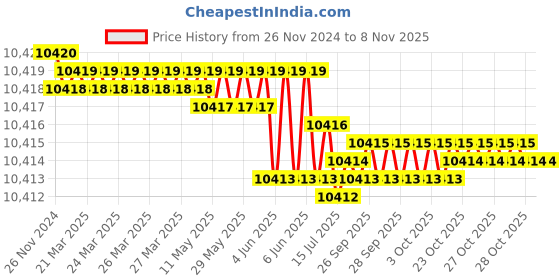 moglix.com Harrison 2 Shelf 200mm Stainless Steel Bottle Pullout, 01321 harrison Price History Graph from 26 Nov 2024 to 8 Nov 2025