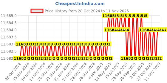 moglix.com Harrison 2 Shelf 250mm Stainless Steel Bottle Pullout, 01322 harrison Price History Graph from 28 Oct 2024 to 9 Nov 2025