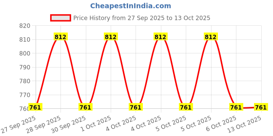 moglix.com Harrison 2 Ton 4m Green Lifting Belt Webbing Sling, HLB2T4M harrison Price History Graph from 27 Sep 2025 to 12 Oct 2025
