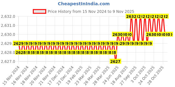 moglix.com Harrison 200x500x425mm Stainless Steel Nickel Chrome Finish Two Shelf Pull out Basket, 01149 harrison Price History Graph from 15 Nov 2024 to 8 Nov 2025
