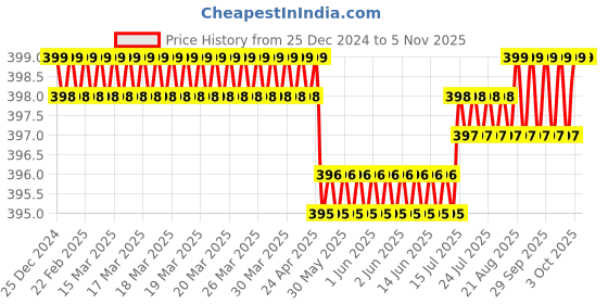 moglix.com Harrison 20mm Mini Safe Iron Lock for Aluminum Door, SS / CK 0511 harrison Price History Graph from 25 Dec 2024 to 4 Nov 2025