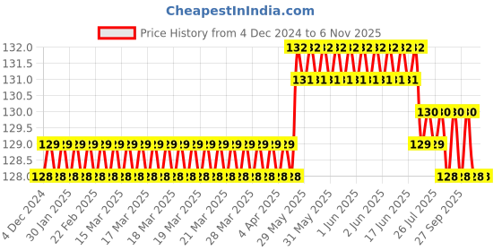 moglix.com Harrison 30mm Steel BCP Round Padlock with 2 Keys harrison Price History Graph from 4 Dec 2024 to 4 Nov 2025