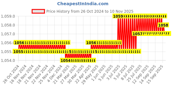 moglix.com Harrison 380x500x100mm Stainless Steel Chrome Plated Finish Perforated Cutlery Basket, 01105 harrison Price History Graph from 26 Oct 2024 to 9 Nov 2025