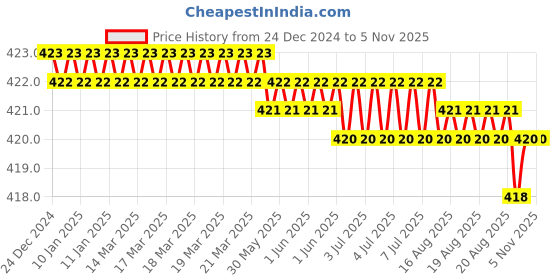 moglix.com Harrison 40mm Cast Iron/ LS Pin cylindrical Padlock with 3 Keys harrison Price History Graph from 24 Dec 2024 to 5 Nov 2025