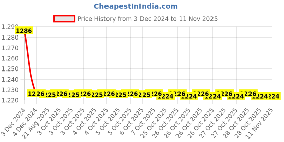 moglix.com Harrison 430x400x395mm Iron Rolling BT Finish Center Shutter Lock, BT 0374 harrison Price History Graph from 3 Dec 2024 to 8 Nov 2025
