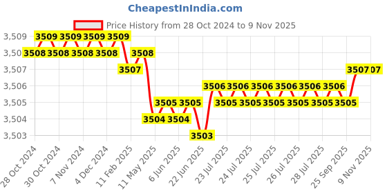 moglix.com Harrison 430x500x150mm Stainless Steel Chrome Plated Finish Bottle Basket, 01118 harrison Price History Graph from 28 Oct 2024 to 9 Nov 2025