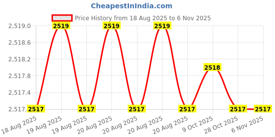 moglix.com Harrison 430x500x200mm Stainless Steel Chrome Plated Finish Plain Wire Basket, 01112 harrison Price History Graph from 18 Aug 2025 to 6 Nov 2025