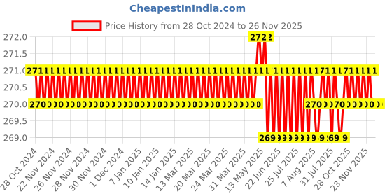 moglix.com Harrison 45mm 6 Lever Mild Steel Bright Chrome Polished Finish Round Padlock with 3 Keys, T-26-0273 (Pack of 2) harrison Price History Graph from 28 Oct 2024 to 25 Nov 2025