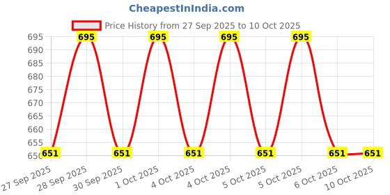 moglix.com Harrison 5 Ton 2m Polyester Red Lifting Belt Webbing Sling, HLB5T2M harrison Price History Graph from 27 Sep 2025 to 10 Oct 2025