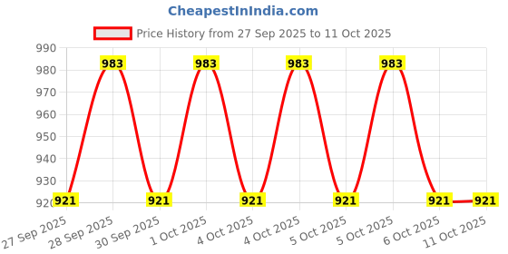 moglix.com Harrison 5 Ton 3m Polyester Red Lifting Belt Webbing Sling, HLB5T3M harrison Price History Graph from 27 Sep 2025 to 10 Oct 2025