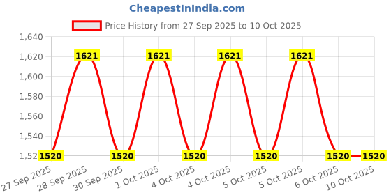 moglix.com Harrison 5 Ton 5m Polyester Red Lifting Belt Webbing Sling, HLB5T5M harrison Price History Graph from 27 Sep 2025 to 10 Oct 2025