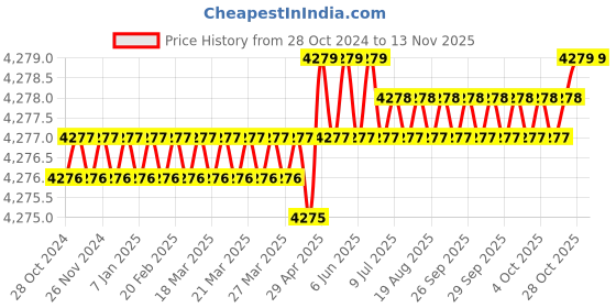 moglix.com Harrison 500x150mm Stainless Steel Velve Drawer Tantem Box Single Gallery, 01312 harrison Price History Graph from 28 Oct 2024 to 12 Nov 2025