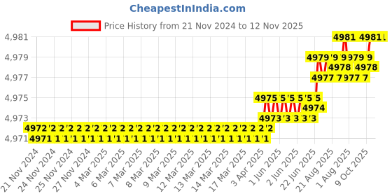 moglix.com Harrison 500x200mm Stainless Steel Velve Drawer Tantem Box Double Gallery, 01313 harrison Price History Graph from 21 Nov 2024 to 12 Nov 2025