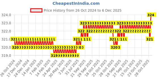 moglix.com Harrison 50mm 6 Lever Brass Round Padlock with 3 Keys, MP3-0054 harrison Price History Graph from 26 Oct 2024 to 5 Dec 2025