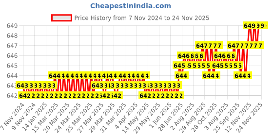 moglix.com Harrison 50mm 6 Lever Brass Round Padlock with 3 Keys, MP3-0054 (Pack of 2) harrison Price History Graph from 7 Nov 2024 to 24 Nov 2025