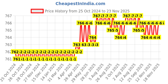 moglix.com Harrison 50mm 6 Lever Mild Steel Bright Chrome Polished Finish Round Padlock with 3 Keys, T-26LS-0275 (Pack of 4) harrison Price History Graph from 25 Oct 2024 to 22 Nov 2025
