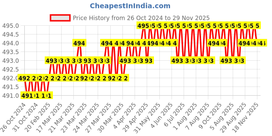 moglix.com Harrison 50mm 8 Lever Mild Steel Bright Chrome Plated Finish Round Padlock with 4 Keys, SC-2000-0552 (Pack of 2) harrison Price History Graph from 26 Oct 2024 to 28 Nov 2025