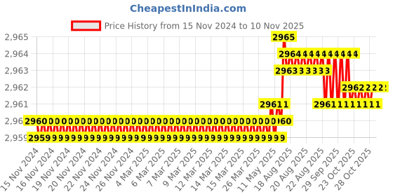 moglix.com Harrison 530x500x200mm Stainless Steel Chrome Plated Finish Plain Wire Basket, 01130 harrison Price History Graph from 15 Nov 2024 to 9 Nov 2025
