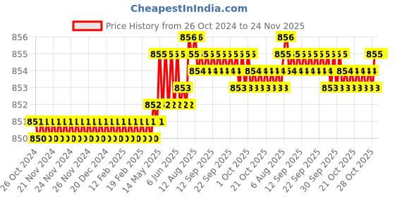 moglix.com Harrison 55mm 6 Lever Mild Steel Bright Chrome Plated Finish Square Padlock with 3 Keys, T-27-0031 (Pack of 2) harrison Price History Graph from 26 Oct 2024 to 23 Nov 2025