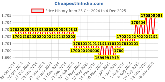 moglix.com Harrison 55mm 6 Lever Mild Steel Bright Chrome Plated Finish Square Padlock with 3 Keys, T-27-0031 (Pack of 4) harrison Price History Graph from 25 Oct 2024 to 2 Dec 2025