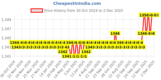 moglix.com Harrison 55mm 8 Lever Mild Steel Bright Chrome Plated Finish Square Padlock with 3 Keys, VIRAT-0592 (Pack of 4) harrison Price History Graph from 30 Oct 2024 to 2 Dec 2025