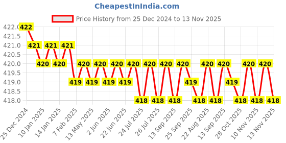 moglix.com Harrison 55mm Brass BCP Finish Padlock with 3 Keys harrison Price History Graph from 25 Dec 2024 to 13 Nov 2025