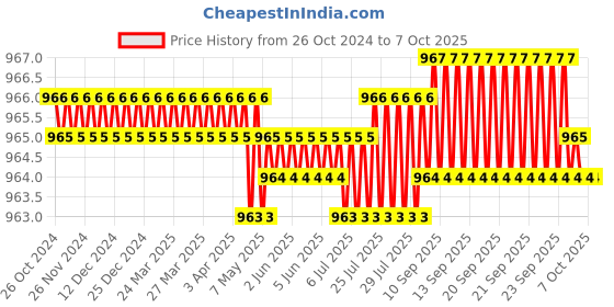 moglix.com Harrison 60mm 11 Pins Mild Steel Square Padlock with 3 Computerised Keys, CX-3000-0596 harrison Price History Graph from 26 Oct 2024 to 7 Oct 2025