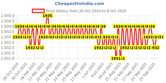 moglix.com Harrison 60mm 11 Pins Mild Steel Square Padlock with 3 Computerised Keys, CX-3000-0596 (Pack of 2) harrison Price History Graph from 26 Oct 2024 to 7 Oct 2025