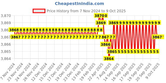 moglix.com Harrison 60mm 11 Pins Mild Steel Square Padlock with 3 Computerised Keys, CX-3000-0596 (Pack of 4) harrison Price History Graph from 7 Nov 2024 to 8 Oct 2025