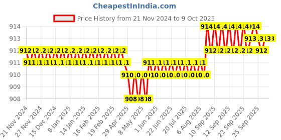 moglix.com Harrison 60mm 12 Pins Mild Steel Square Padlock with 3 Computerised Keys, CX-3000-0557 harrison Price History Graph from 21 Nov 2024 to 8 Oct 2025