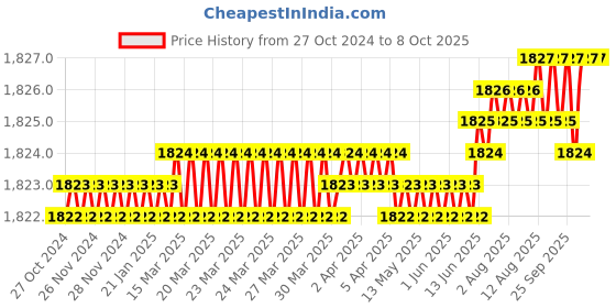 moglix.com Harrison 60mm 12 Pins Mild Steel Square Padlock with 3 Computerised Keys, CX-3000-0557 (Pack of 2) harrison Price History Graph from 27 Oct 2024 to 8 Oct 2025