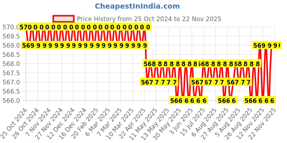 moglix.com Harrison 60mm 6 Lever Mild Steel Bright Chrome Polished Finish Round Padlock with 2 Keys, J-6-0264 (Pack of 4) harrison Price History Graph from 25 Oct 2024 to 22 Nov 2025