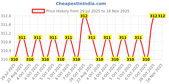 moglix.com Harrison 60mm Brass BCP Finish Padlock with 4 Keys harrison Price History Graph from 29 Jul 2025 to 15 Nov 2025