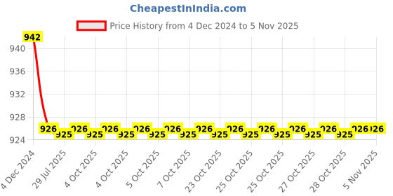 moglix.com Harrison 60mm SN Finish Brass Cylinder Lock for Entrance with Computerized Key, 306A harrison Price History Graph from 4 Dec 2024 to 5 Nov 2025