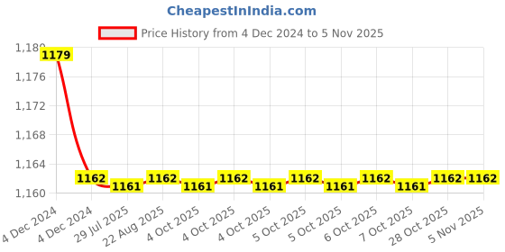 moglix.com Harrison 60mm SS Finish Eco Pin Cylindrical Lock without Key, 0504 harrison Price History Graph from 4 Dec 2024 to 5 Nov 2025